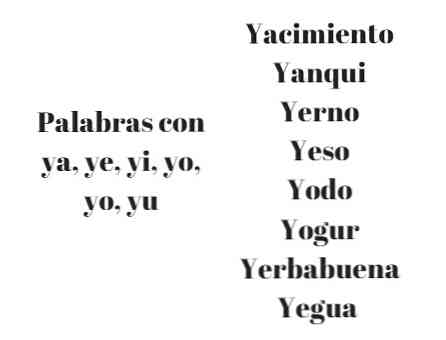 +1000 Besede z Ya, Ye, Yi, Yo, Yu v španščini