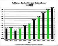 Zacatecas demogrāfijas un sociālekonomiskās situācijas populācija