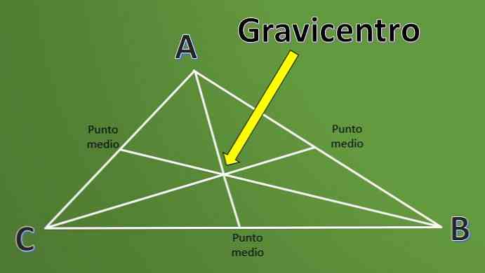 Gravicentro là gì? (có ví dụ)