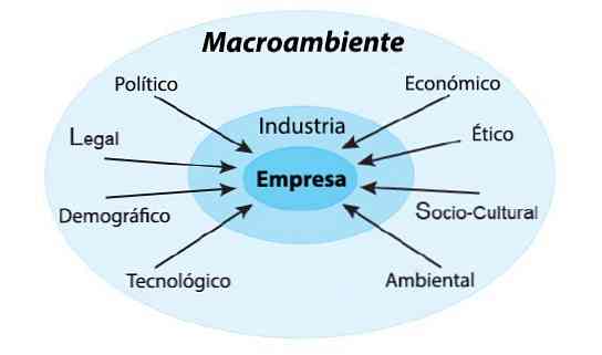 Makromiljö av företagets faktorer, analys och exempel