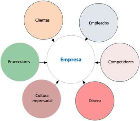 A vállalat tényezőinek mikrokörnyezet, elemzés és példa