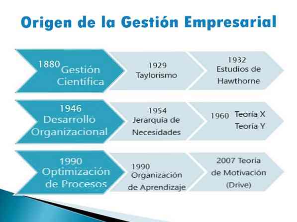 Oprindelse af Business Management (fra det 19. århundrede til det 21.)