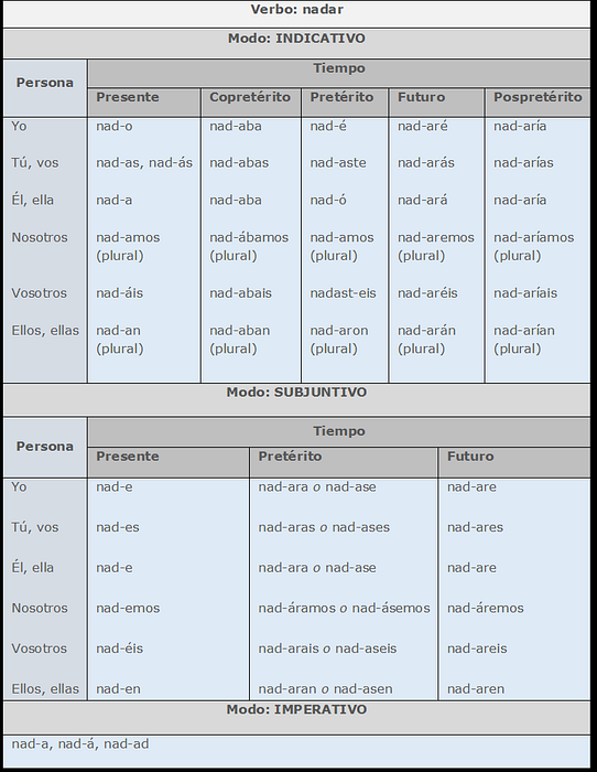 Коріння і закінчення в іменниках, прикметників і дієслів