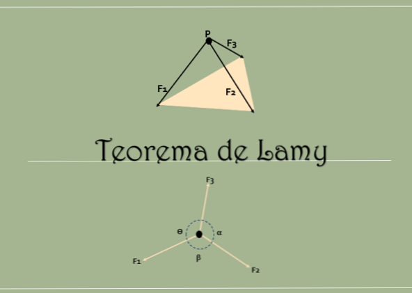 Teorema Lamy (dengan Latihan yang Dipecahkan)