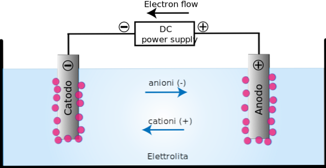 Elektrolytiske celledele, hvordan det fungerer og applikationer