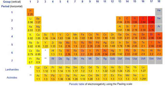 Elektronegativitet skalaer, variation, brug og eksempler