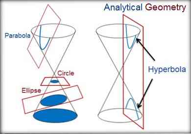 Аналитичка геометрија шта студира, историју, апликације