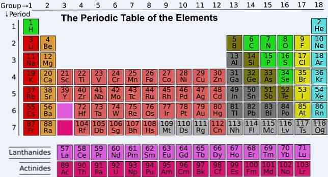 Periodinė elementų istorijos, struktūros, elementų lentelė