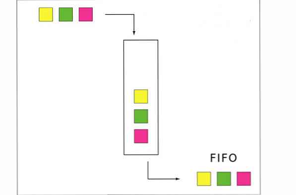 FIFO metodes īpašības un piemēri