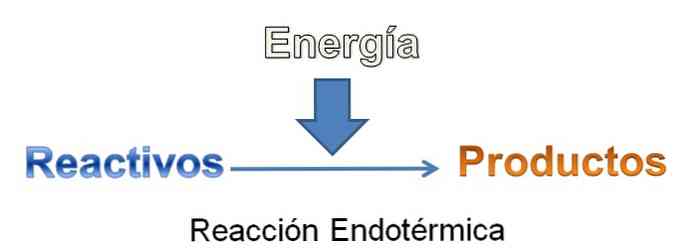 Endoterminės reakcijos charakteristikos, lygtys ir pavyzdžiai