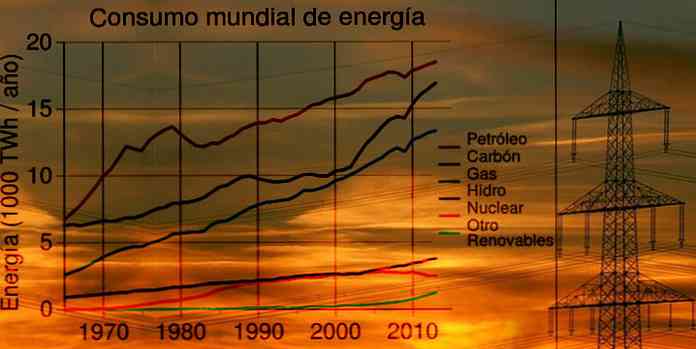 Energijos procentas pasaulyje (dujos, nafta ir kt.)